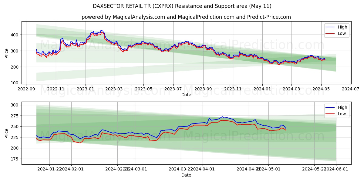 DAXSECTOR RETAIL TR (CXPRX) price movement in the coming days
